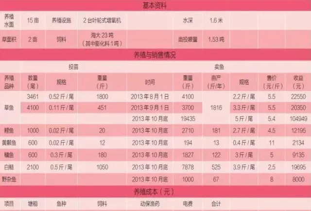 湖南安乡养鱼户邓怀安：梯级标苗早卖鱼 有效投料降成本