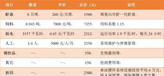 生物絮团零换水对虾养殖模式再获成功！7月验收，每方水体产量超15斤