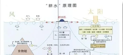 曝气式增氧设备和耕水机的原理及使用方法