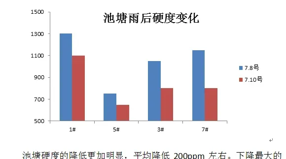 暴雨过后南美白对虾养殖户为何要补矿物元素