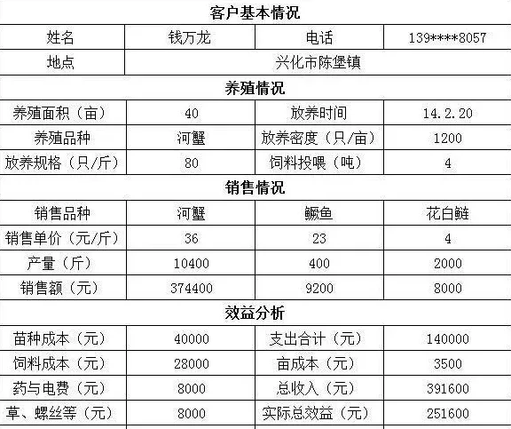 全程使用天邦全熟化蟹料河蟹亩产260斤亩利润达6290元