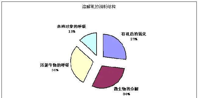 你不知道吧，池塘中最耗氧的家伙竟然是它