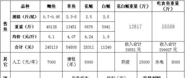 江苏兴化高邮地区常规鱼养殖模式现状及模式改良