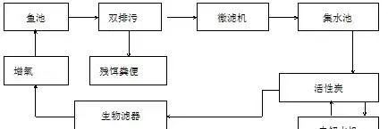 微酸性电解水在水产养殖中的应用现状和应用设计