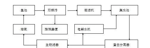 微酸性电解水在水产养殖中的应用现状和应用设计