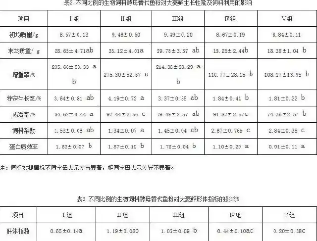 生物饲料酵母替代鱼粉对大菱鲆的影响