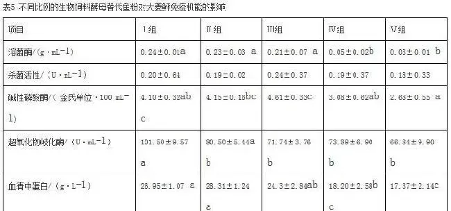 生物饲料酵母替代鱼粉对大菱鲆的影响