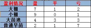 就这个“简易”小棚模式，养殖南美白对虾盈利率达90%，亩利润最高超2万！