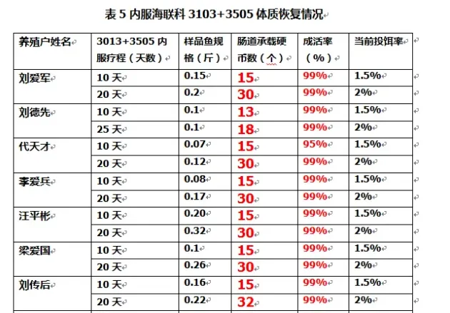 四五月份鮰鱼出现全国性发病，为什么唯独胡场鮰鱼安好！