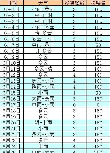 谨防变天脱肥 养殖户要抓紧投喂促长成
