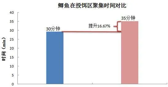 采用微孔增氧技术对投饵区进行增氧的效果评价