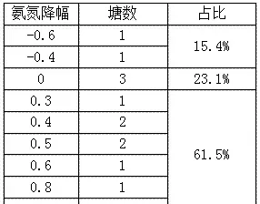 底倍康降解池塘亚硝酸盐效果展示