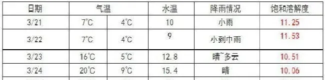 淡水鱼养殖户如何正确认识气泡病及如何有效处理
