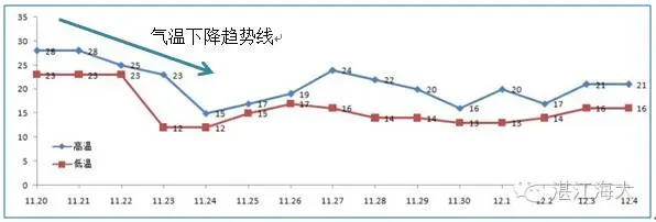 冷空气侵袭，南美白对虾养殖户如何才能应对自如