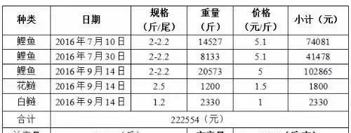 鲤鱼行情不好又如何？高产模式让利润有保障！