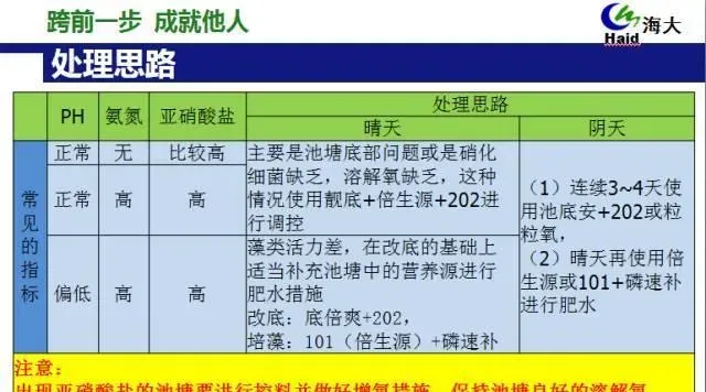池塘水质亚硝酸盐产生的原理及其处理思路
