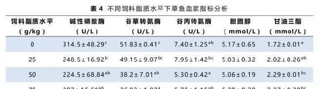 饲料脂质水平对草鱼体内生理生化的影响