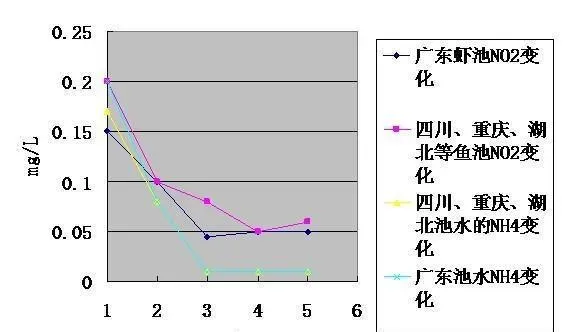 多效底改在水产养殖过程中的使用情况调查