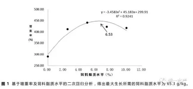 饲料脂质水平对草鱼体内生理生化的影响