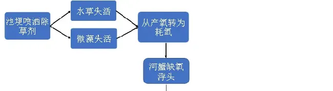 高温期间严防池埂除草剂引起河蟹暴塘