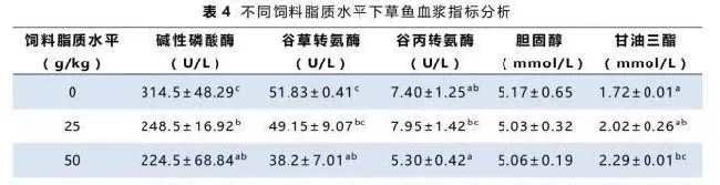 饲料脂质水平对草鱼体内生理生化的影响