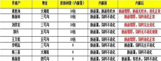 肝肠利健恢复鳊鱼肠道效果展示