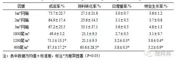 泥鳅小体积网箱养殖技术探索