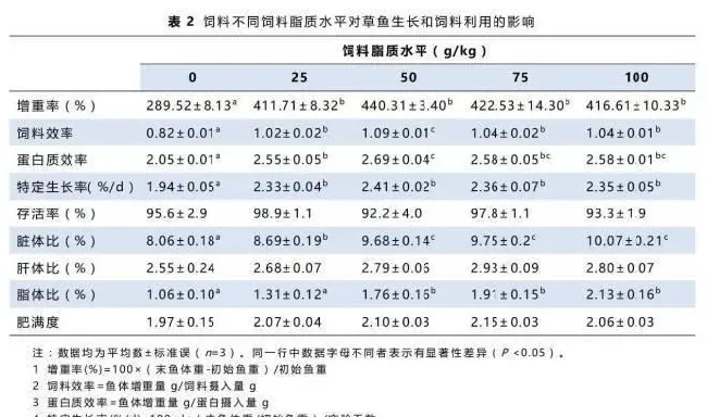 饲料脂质水平对草鱼体内生理生化的影响