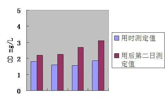 多效底改在水产养殖过程中的使用情况调查