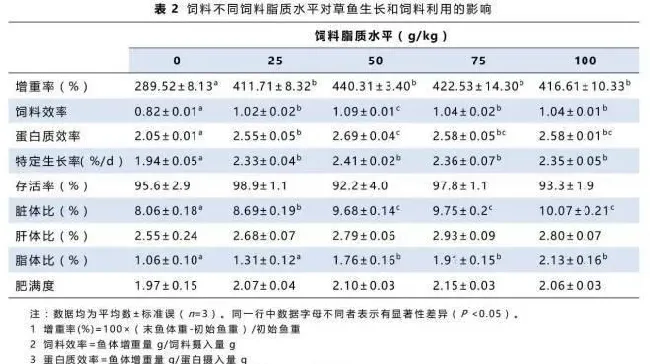 饲料脂质水平对草鱼体内生理生化的影响