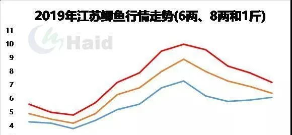 草鱼鲫鱼价格持续上涨，养鱼户如何抓住今年的高鱼价？