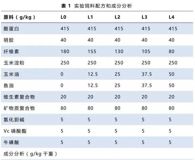 饲料脂质水平对草鱼体内生理生化的影响