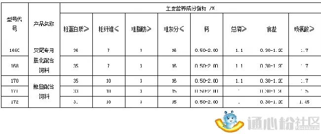 斑点叉尾鮰饲料的选择及投喂技巧