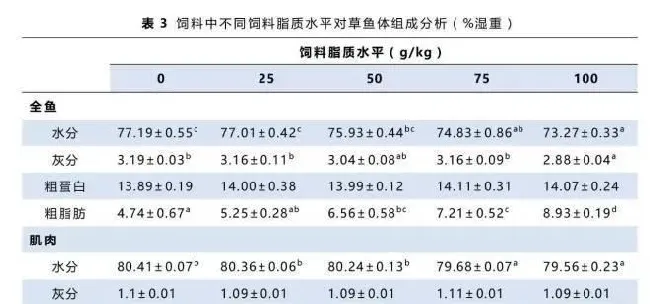 饲料脂质水平对草鱼体内生理生化的影响