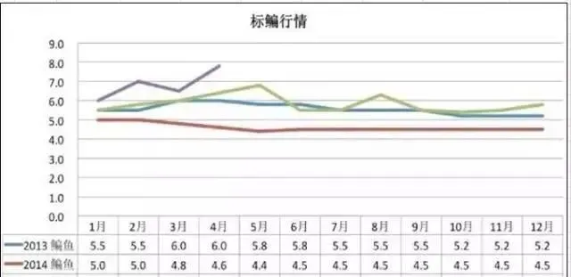 聪明的养殖户都是从鱼身上赚钱，而不是在鱼嘴里抠钱