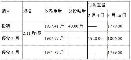 如何合理投喂，减少冬季掉膘损失？