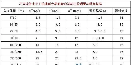 养殖户如何选择与投喂多宝鱼饲料？