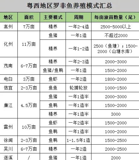 全面起底罗非鱼养殖模式之粤西篇：五大模式，你认为哪种更赚钱？