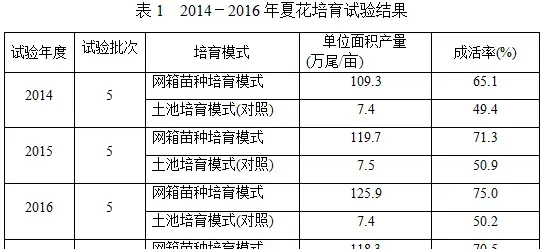 采用这种黑科技培育夏花，亩产量增16倍，成活率提高40%