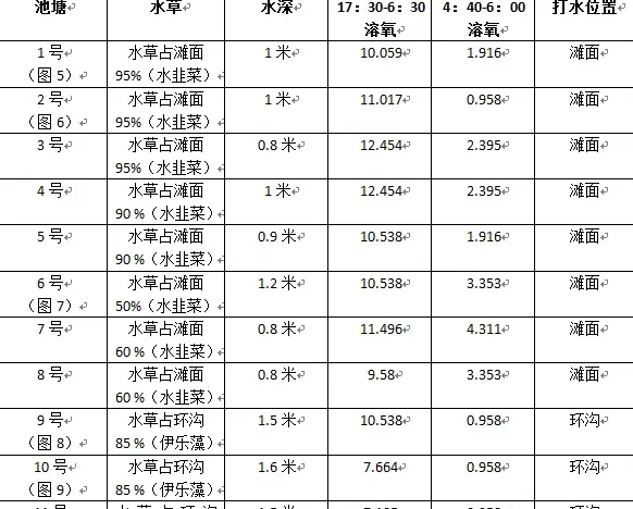 河蟹塘水草越多越好？图表对比数据告诉你真相！