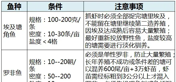 这些年来的鱼虾混养套养经验及建议（粤海对虾养殖基本操作流程-土池篇）