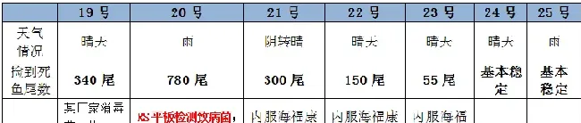 小草鱼日死亡量近800条，如何做到精准诊断有效治愈？