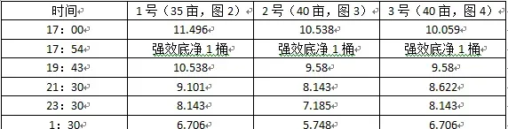 河蟹塘水草越多越好？图表对比数据告诉你真相！