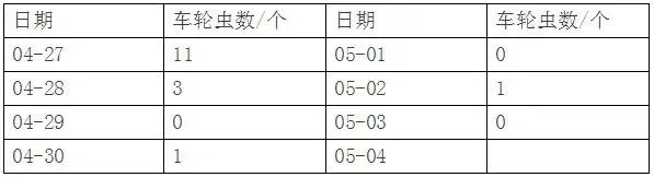 草鱼车轮虫病发病情况研究