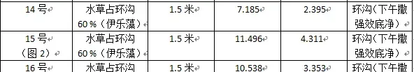 河蟹塘水草越多越好？图表对比数据告诉你真相！