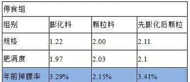 如何合理投喂，减少冬季掉膘损失？