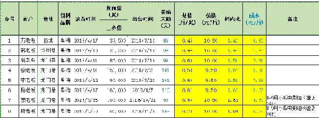 守得云开见月明，北部湾金鲳养殖迎来好收成！