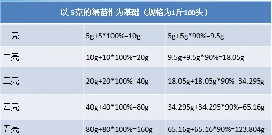 湖北地区河蟹五壳如何更细致的管理