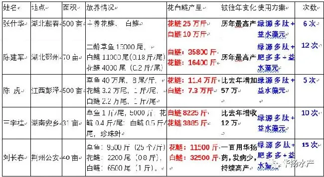 油焖大虾火了小龙虾，剁椒鱼头火了大头，养殖朋友该如何抓住逆势而上的大头鱼