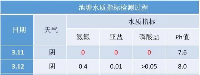 低温阴雨天气池塘肥水难的处理方法